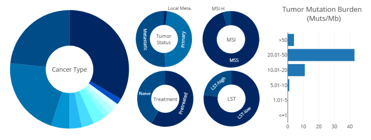 Demographics of KRASmut Screen