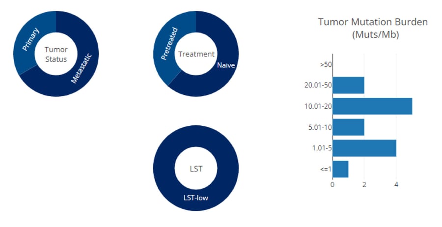 DLBCL in vivo PDX models clinical and molecular characteristics 