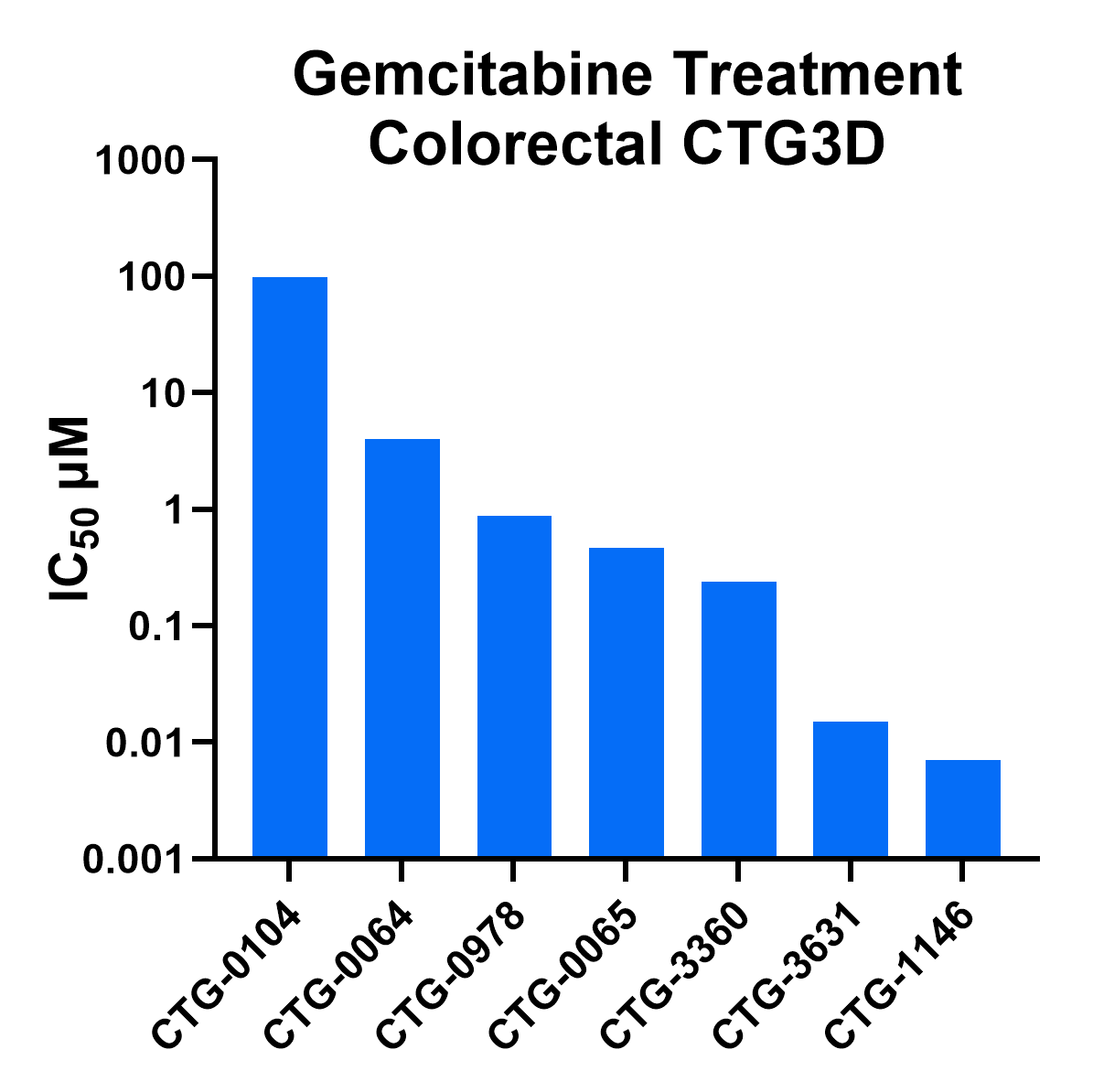 CRC Gemcitabine